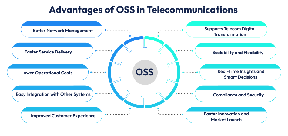 Advantages of OSS in Telecommunications