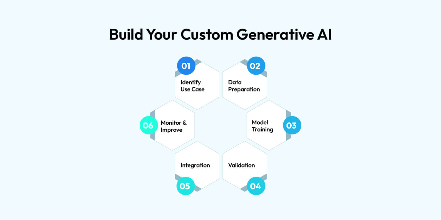 Custom Generative AI 