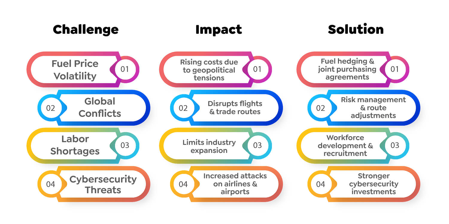 Aviation Industry 2025