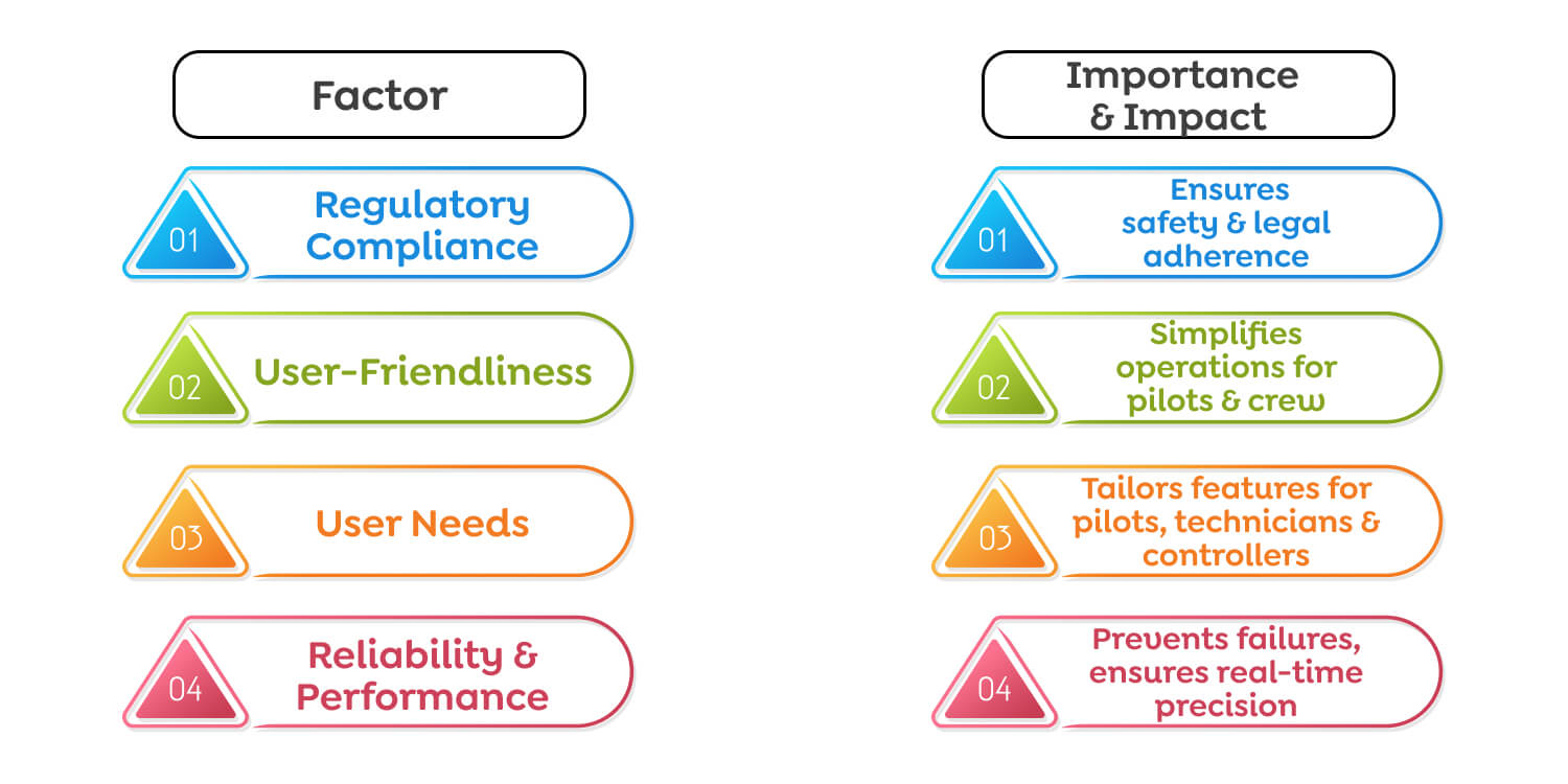 Aviation App Development Process