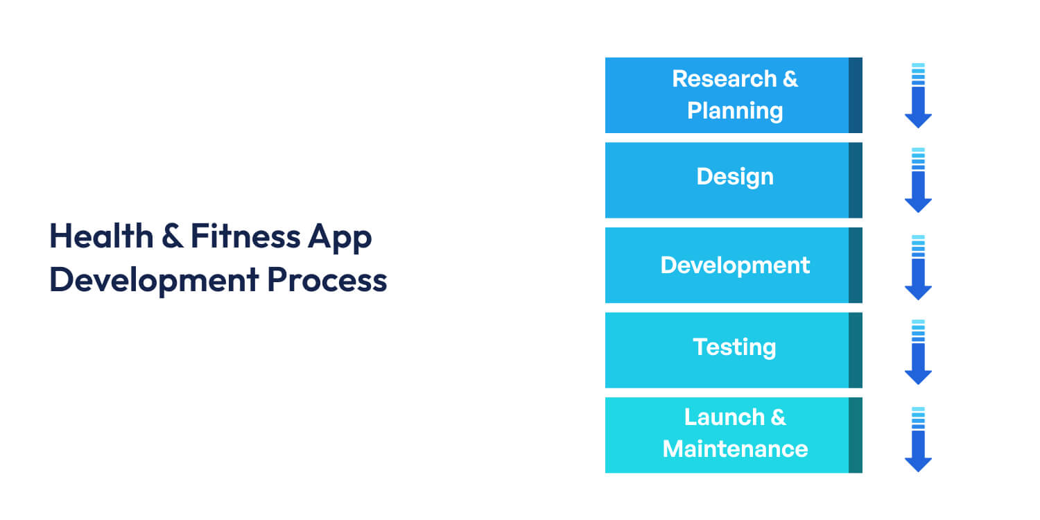 Health & Fitness App Development Process