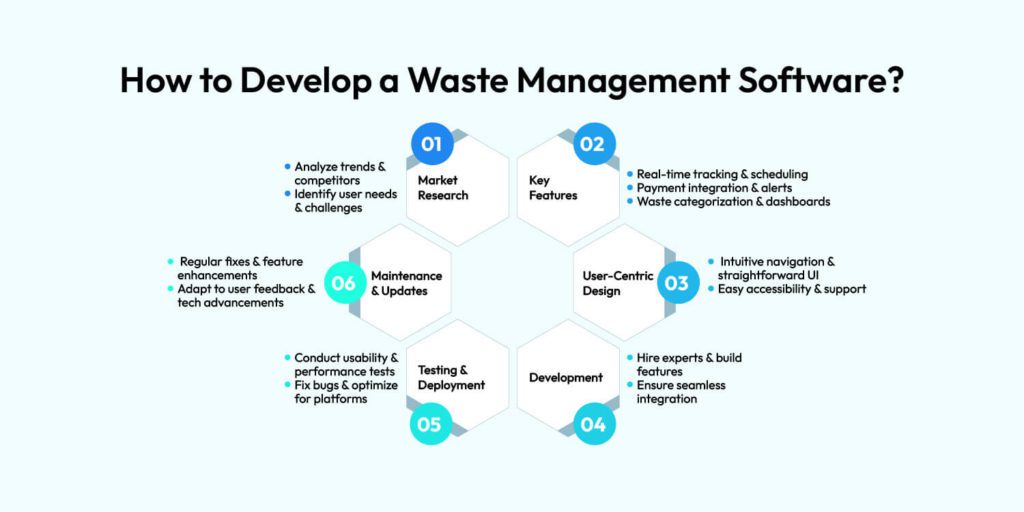 A Complete Guide to Waste Management Software Development & Its Impact