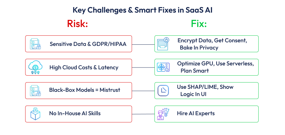 Challenges in AI and ML Integration in SaaS AI SaaS development