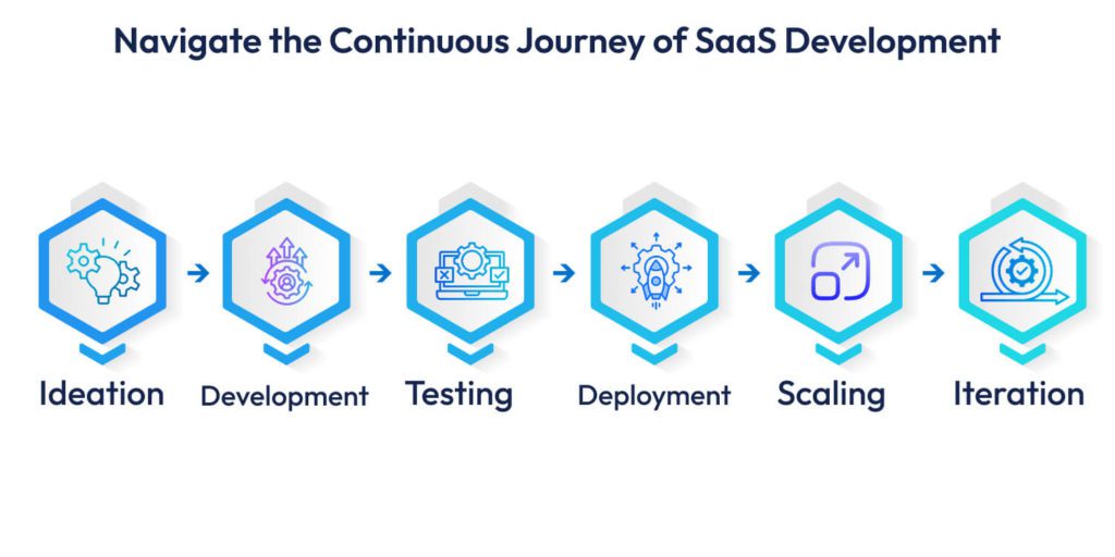 The Impact of DevOps on Accelerating SaaS Software Development Lifecycles