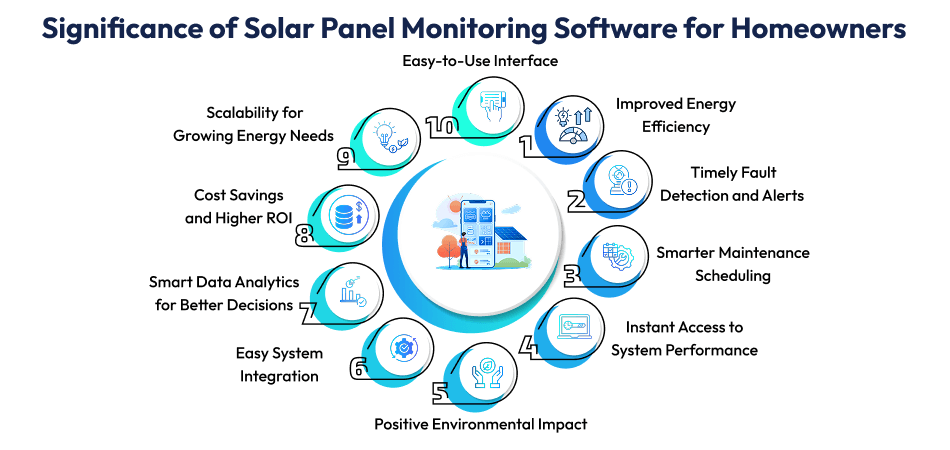 Solar Panel Monitoring Software