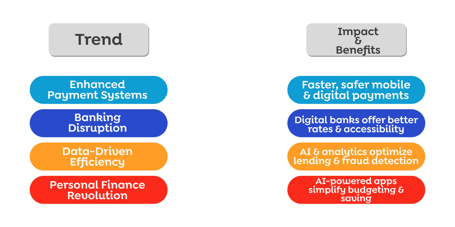 Impact of Digital Transformation on FinTech Services Digital Transformation on FinTech Services