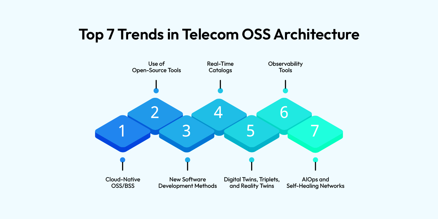Top Trends in Telecom OSS Architecture