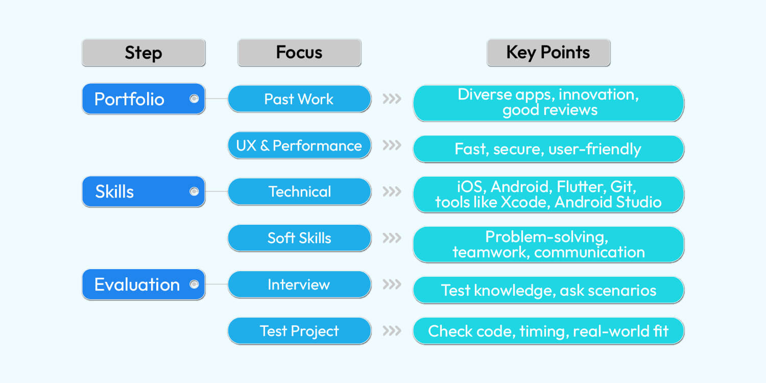 Hire Mobile App Developers