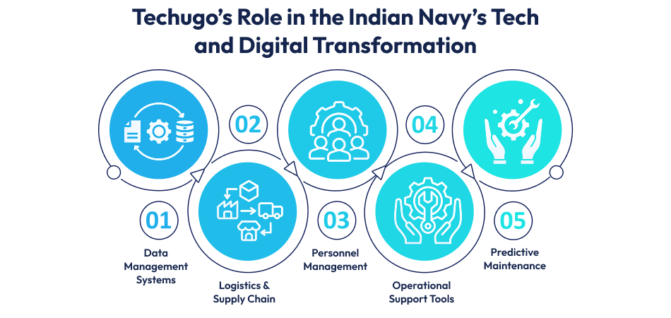 Our Role in the Indian Navy’s Tech and Digital Transformation Indian Navy’s Tech