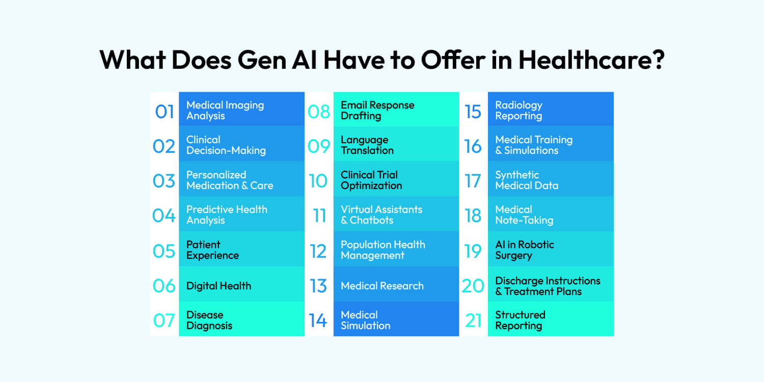 Gen AI in Healthcare