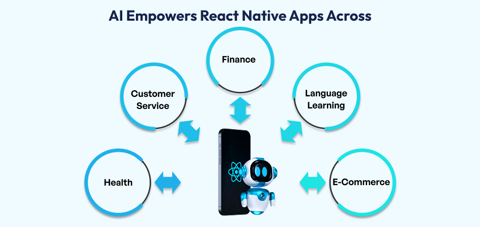 Top Use Cases of AI in React Native Apps AI in React Native Apps