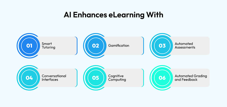 Ways that AI is Changing the Field of eLearning AI Enhances eLearning