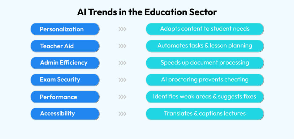 Popular AI Trends in the Field of Education AI Trends