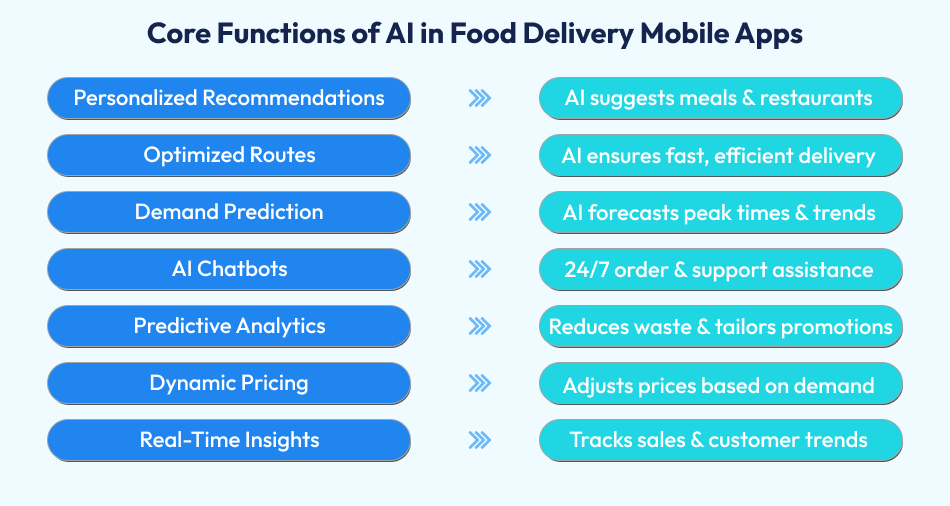 AI in Food Delivery Mobile Apps