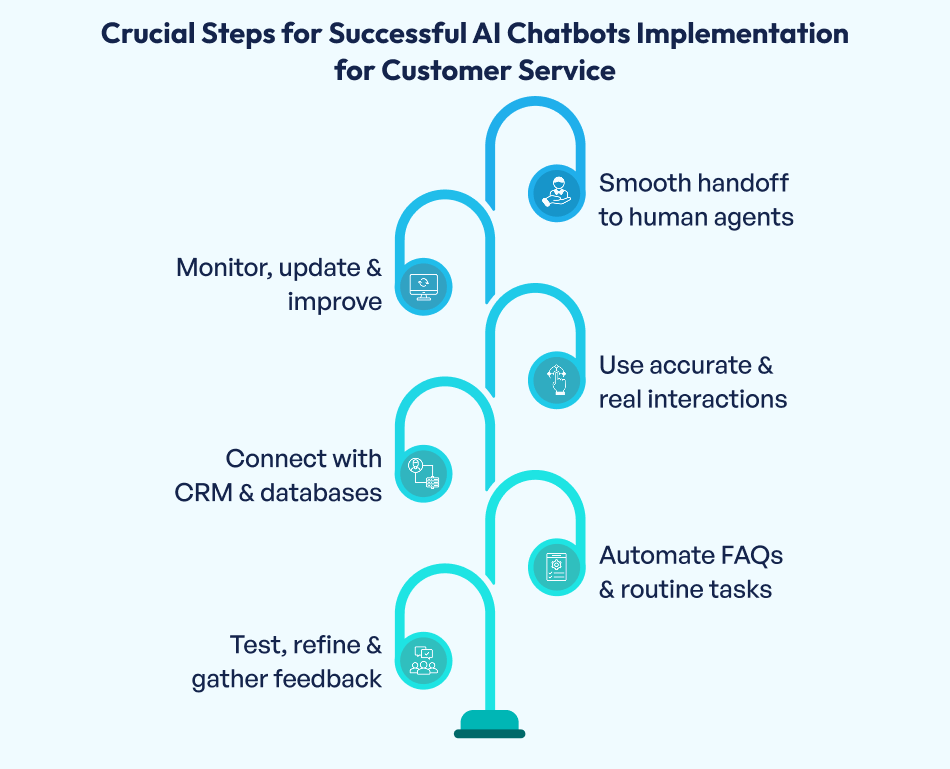 AI Chatbots Implementation