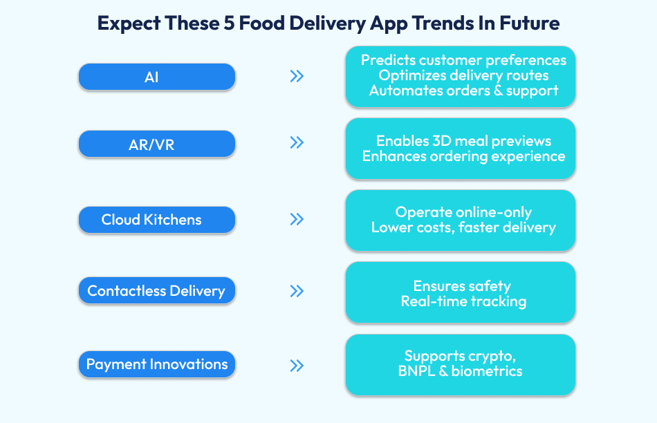 Food Delivery App Trends