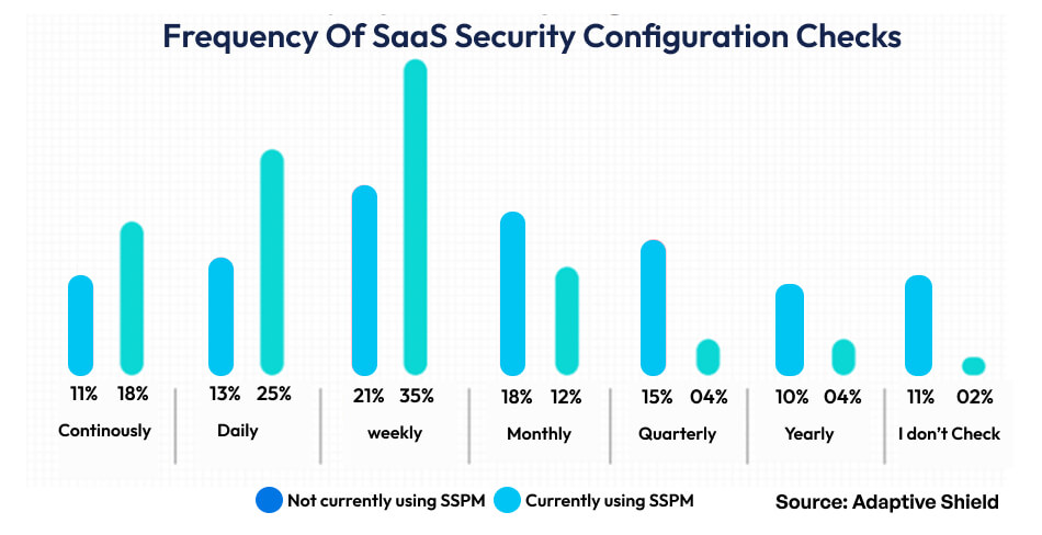SaaS Security Configuration