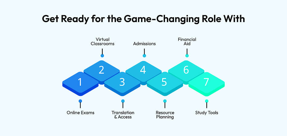 Redefining the Future of Learning: Top AI Use Cases in The Education Industry Education Industry