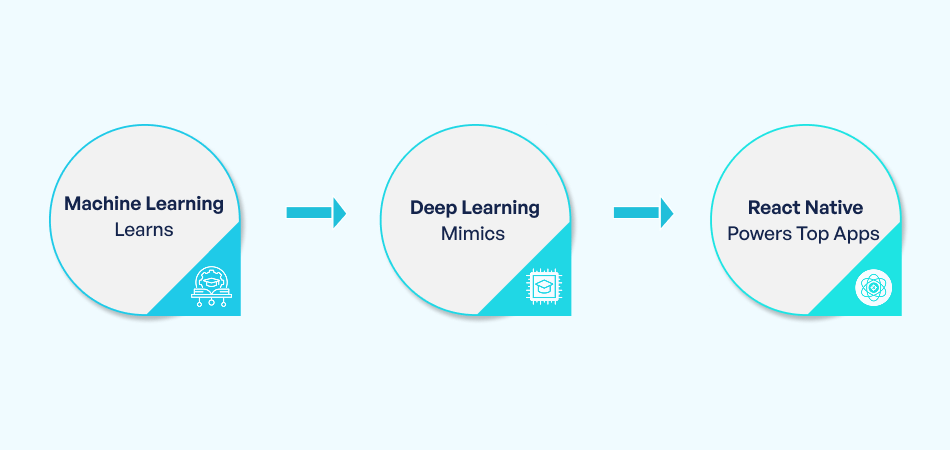 What is Artificial Intelligence? Machine Learning app development