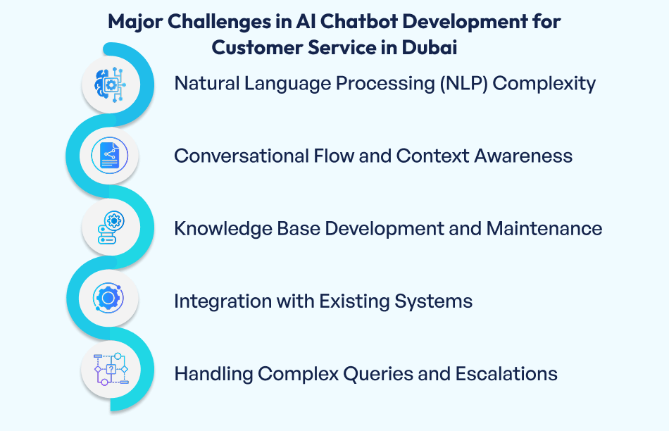  AI Chatbot Development