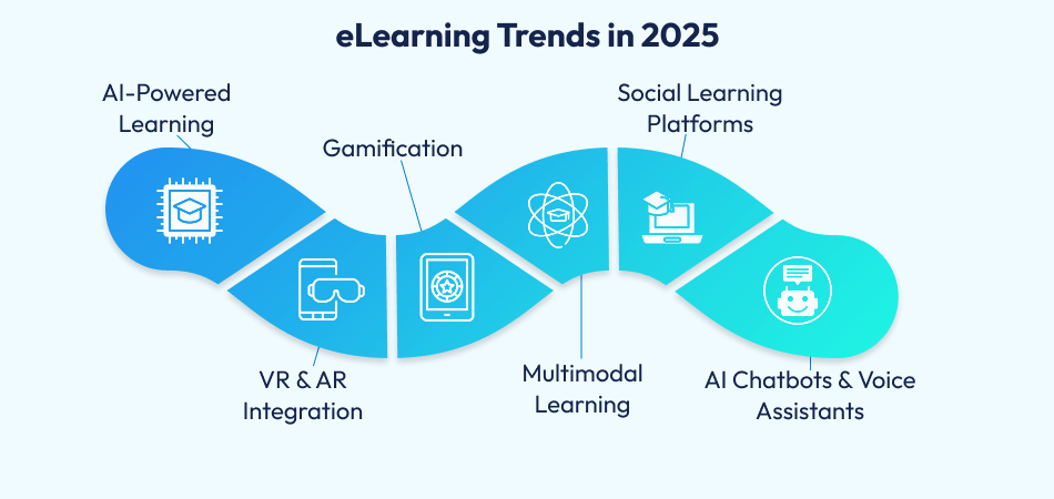 eLearning Trends in 2025