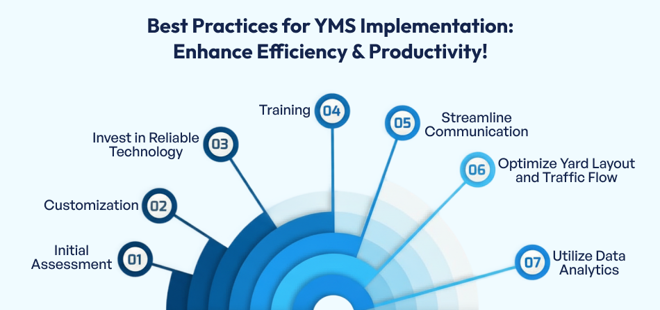 YMS Implementation
