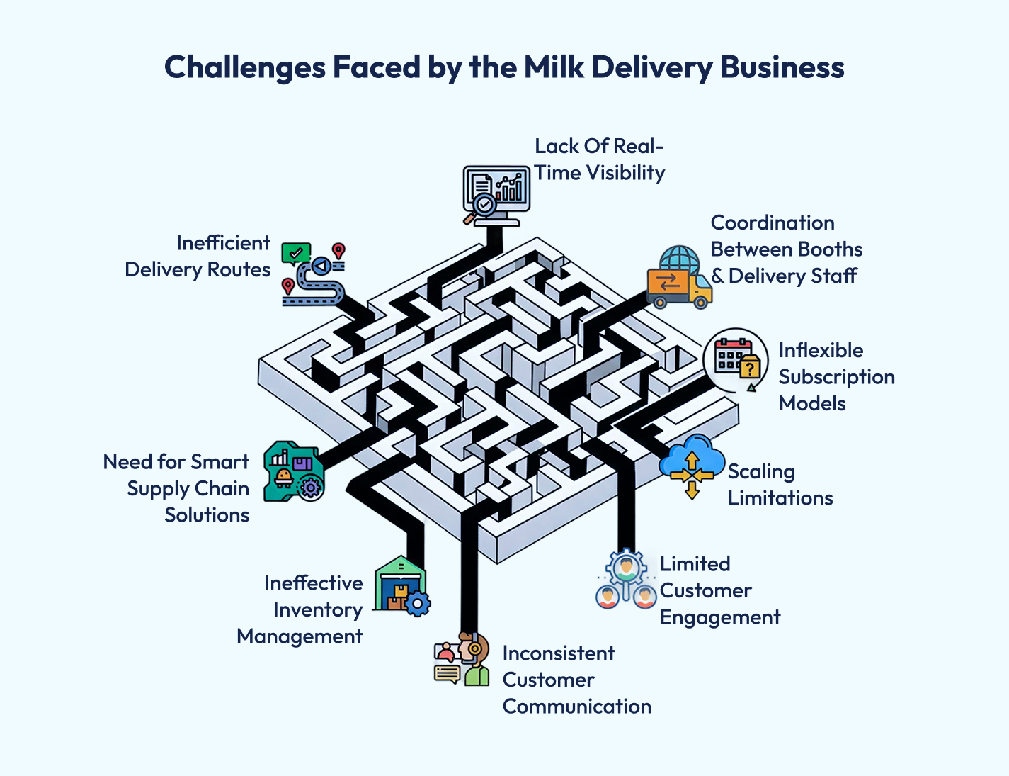 milk delivery challenges