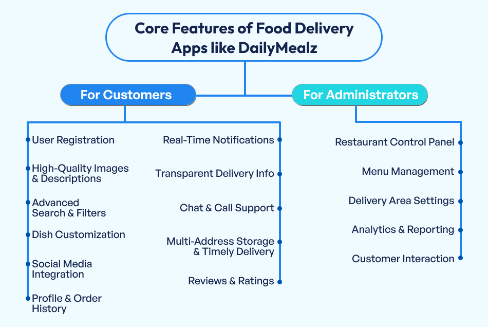 Core Features of Food Delivery Apps