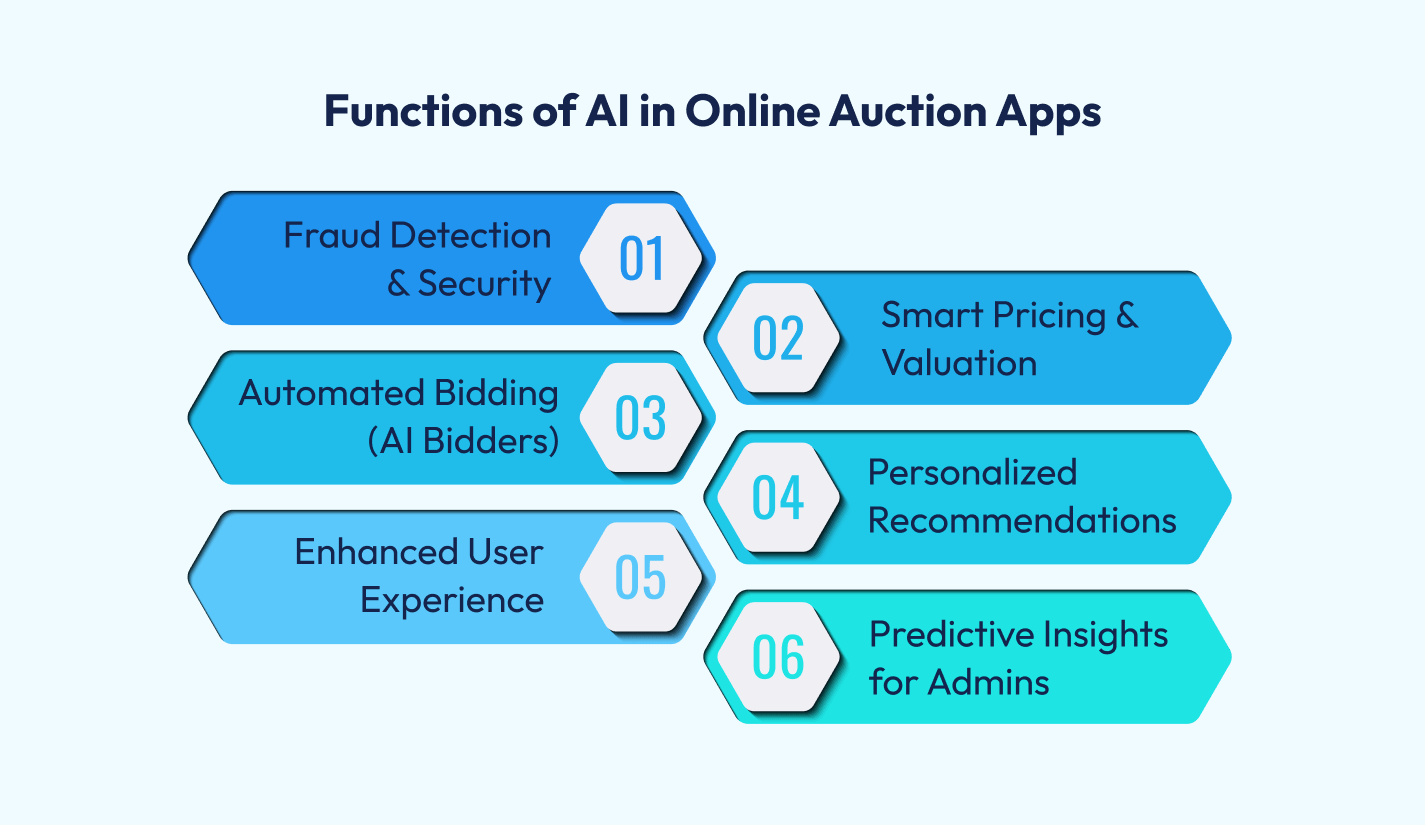 AI in Online Auction Apps 
