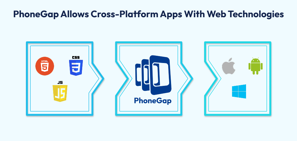 Cross-Platform Apps
