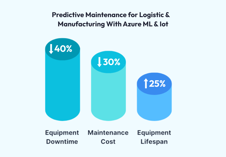 Built with Azure ML & IoT 