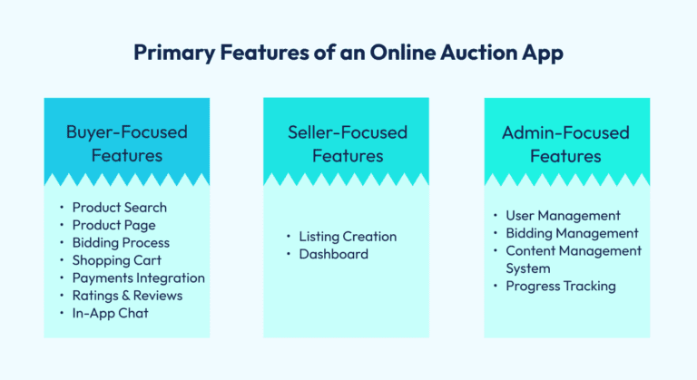 How to Build an Online Auction App -Cost, Features, Benefits