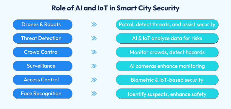 Applications for AI and IoT in Smart City Security AI and IoT