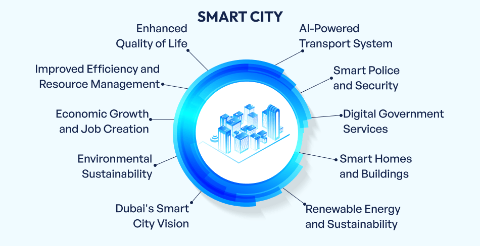 Benefits of Smart Cities in the UAE Benefits of Smart Cities