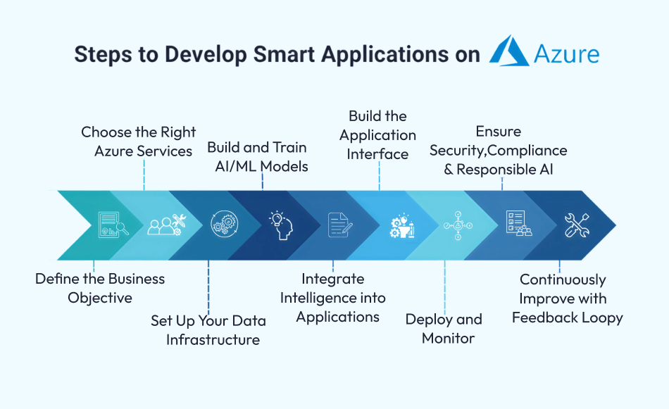Smart Applications 