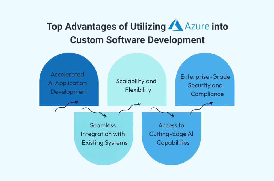 Software Development