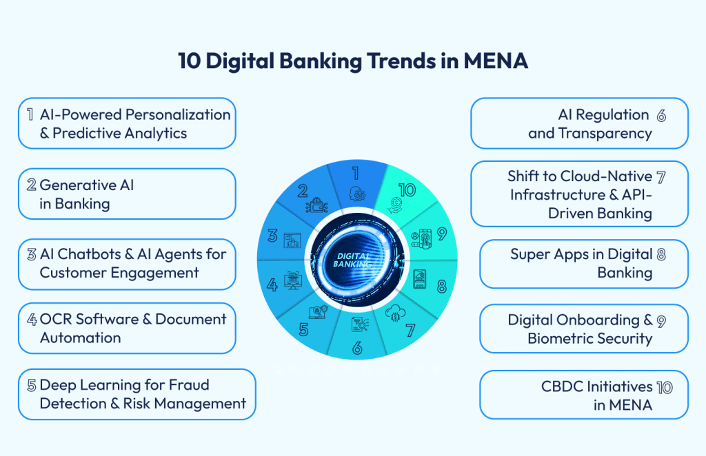 FinTech Innovation in MENA: Digital Banking Trends 2026
