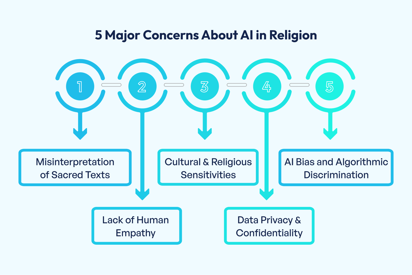 5 Major Concerns About AI in Religion AI in Religion
