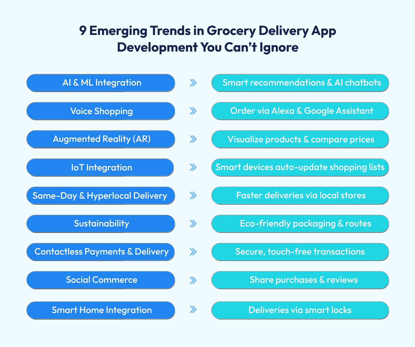 Future Trends in Grocery Delivery App Development Grocery Delivery App Development