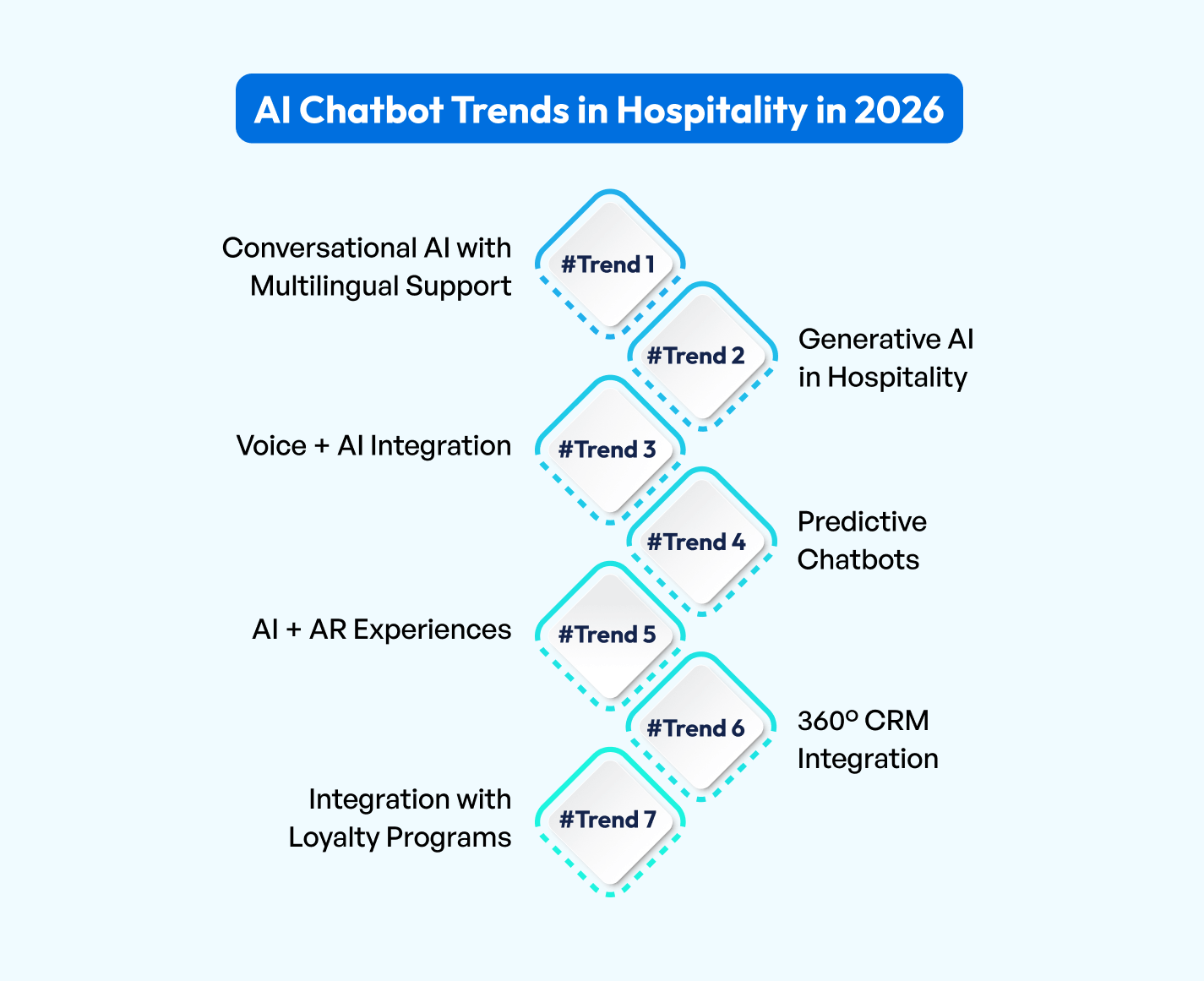 AI Chatbot Trends