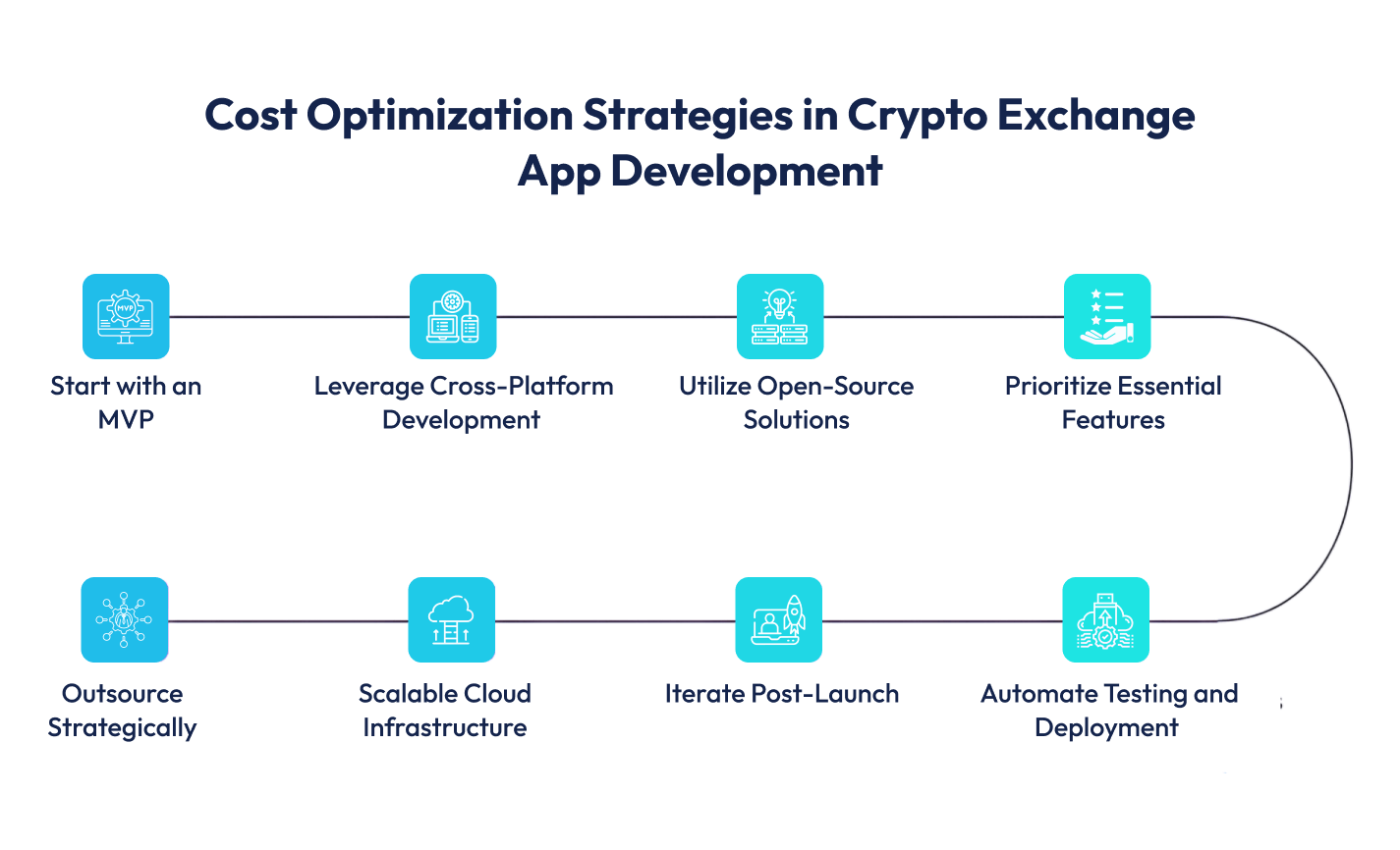 Cost Optimization Strategies in Crypto Exchange App Development
