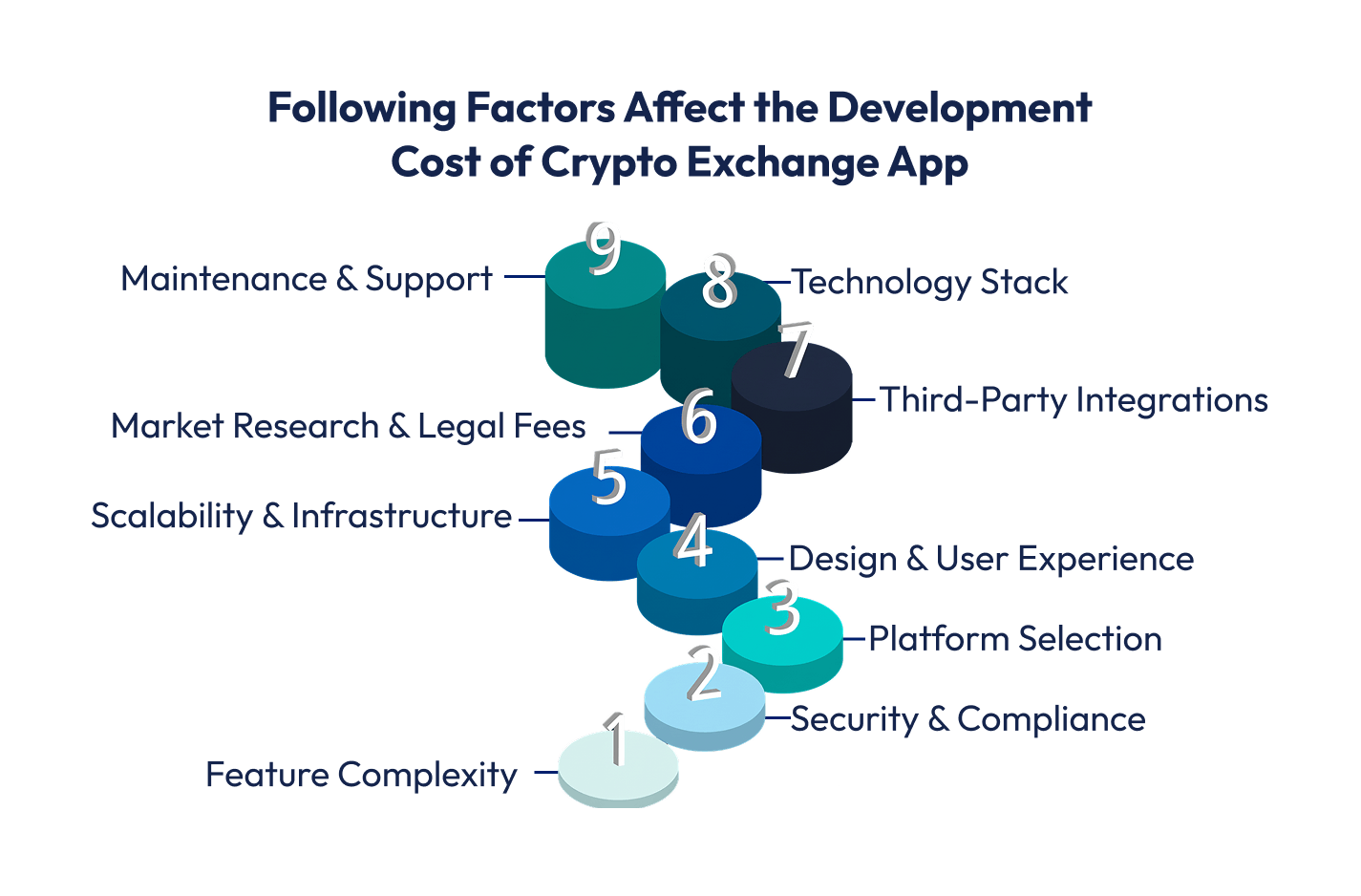 Following Factors Affect the Development Cost of Crypto Exchange App