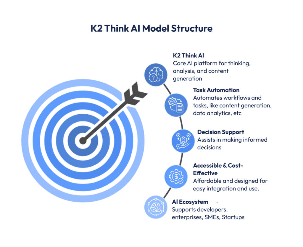 UAE Launches K2 Think AI Model, Rivals ChatGPT and OpenAI