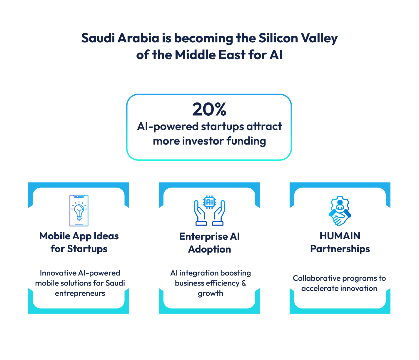 Saudi Arabia’s AI Market