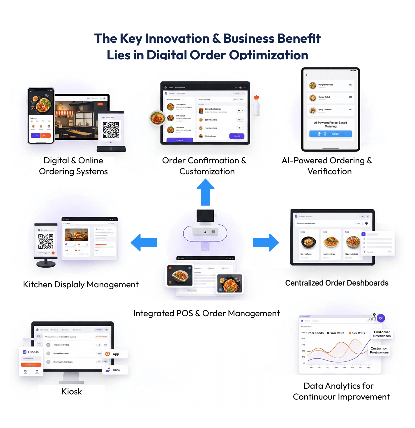 Digital Order Optimization