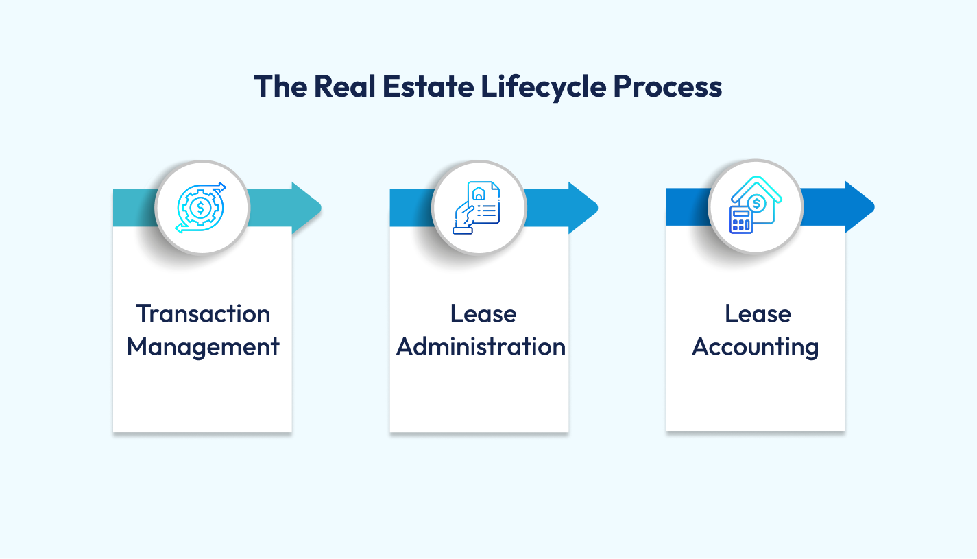 Real Estate Lifecycle Process