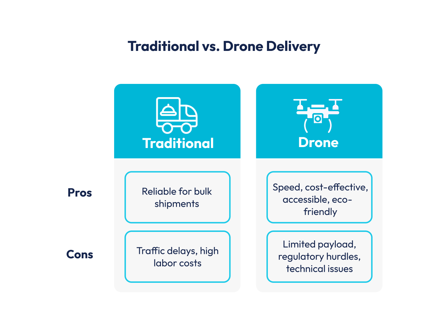 Delivery Drones