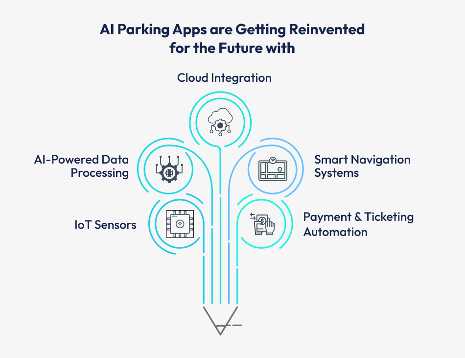 AI Parking Apps