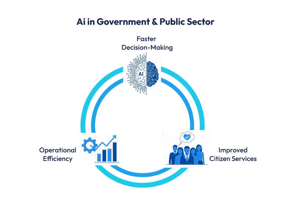AI in Government and Public Sector 