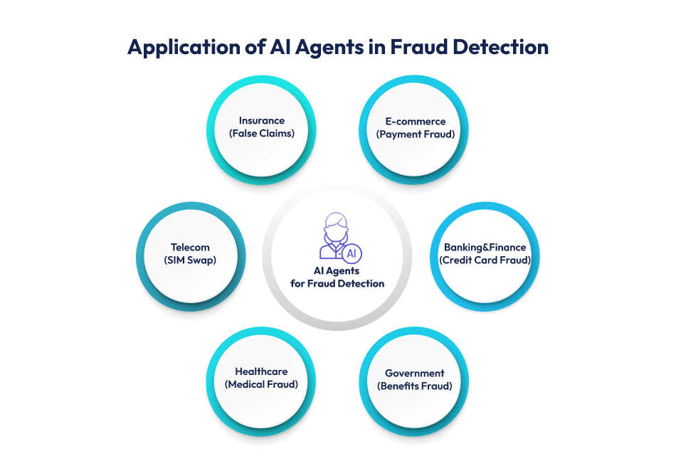 Key Applications of AI Agents in Fraud Detection AI Agents in Fraud Detection